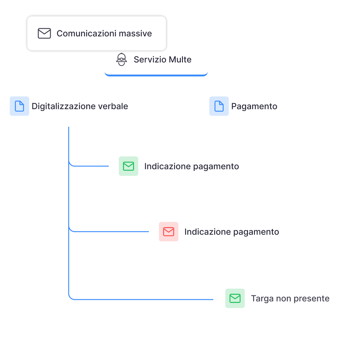 Diagramma del processo di gestione del flusso di lavoro per la  digitalizzazione e il pagamento delle multe